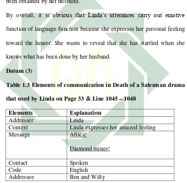Table 1.3 Elements of communication in Death of a Salesman drama 