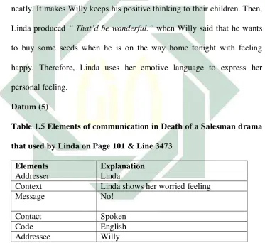 Table 1.5 Elements of communication in Death of a Salesman drama 