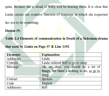 Table 2.4 Elements of communication in Death of a Salesman drama 