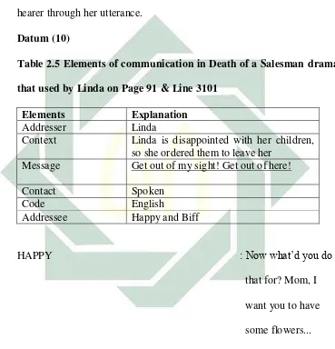 Table 2.5 Elements of communication in Death of a Salesman drama 