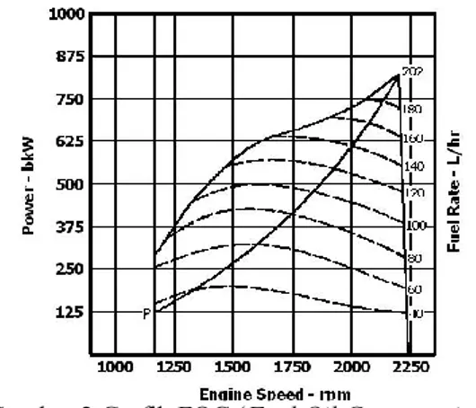 Gambar 2.Grafik FOC (Fuel Oil Consumption)  Propeller-Engine Matching 