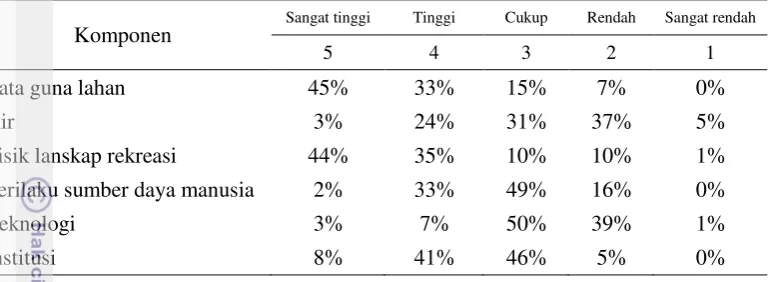 Tabel 10 Persentase persepsi pengunjung terhadap setiap komponen ecodesign 