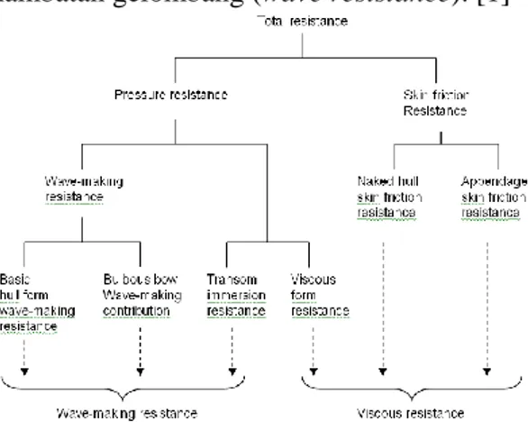Gambar 1. Komponen hambatan kapal  Standar  internasional  dari  ITTC   meng-klasifikasikan hambatan kapal di air tenang (calm  water),  secara  praktis  dalam  dua  komponen  hambatan  utama  yaitu  hambatan  viskos  (viscous  resistance) yang terkait den