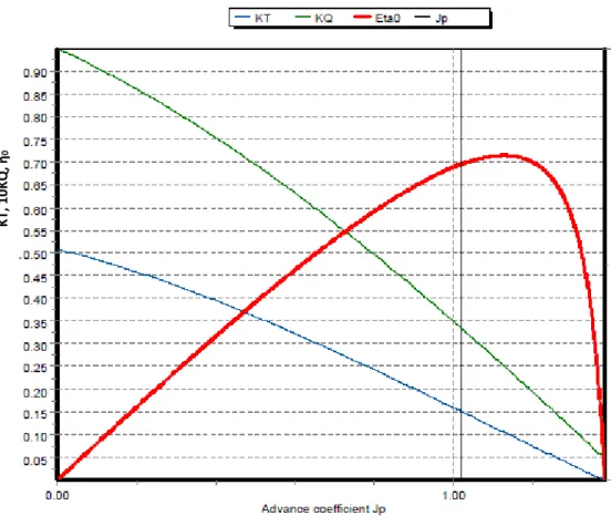 Gambar 4. Output FREE!ship: Open Water Curve  Tabel 7.  Hasil perhitungan performa open water  