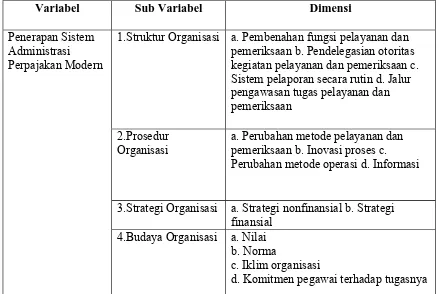 Tabel I Variabel, Sub Variabel dan Dimensi Penelitian 