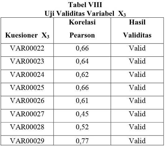 Tabel VIII Uji Validitas Variabel  X