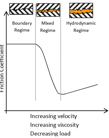 Figure 2.3: Stribeck curve and different lubrication regimes 