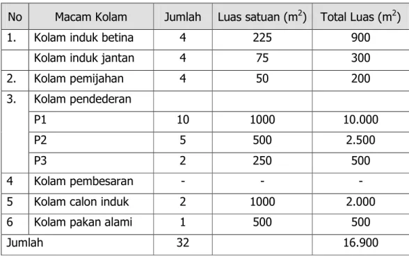 Tabel II-1.  Jumlah dan Luas Kolam di Balai Benih Ikan  