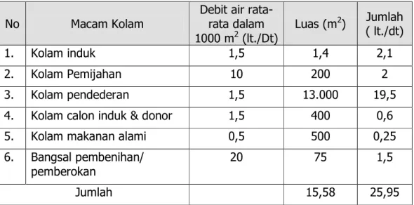Tabel II-20.  Kebutuhan Debit Air untuk Mengairi Unit Pembenihan Rakyat 