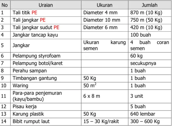 Tabel II-33.  Daftar Sarana Percontohan Budidaya Rumput Laut Metode                               Long Line 