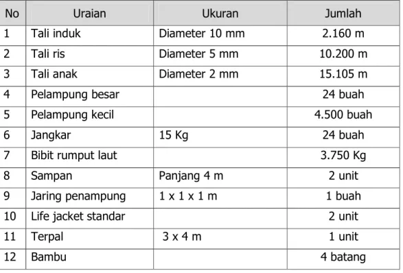 Tabel II-34.  Daftar Sarana Percontohan Budidaya Rumput Laut Metode Jalur                        (5 Unit Ukuran 5 m x 35 m) 