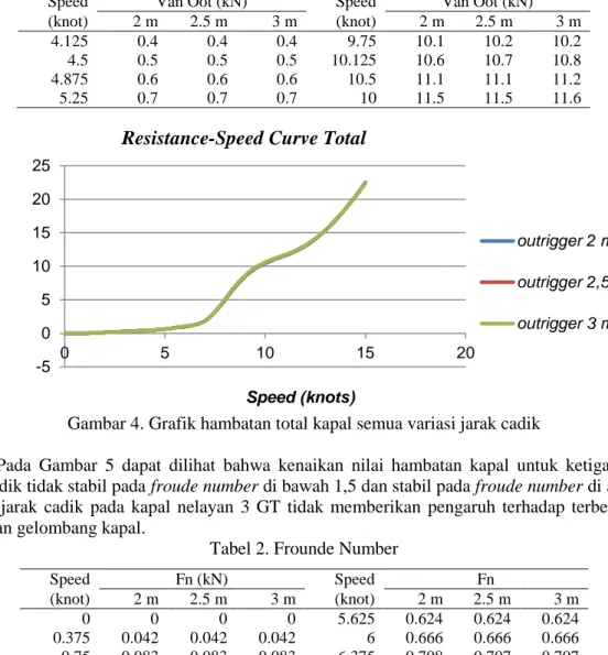 Gambar 4. Grafik hambatan total kapal semua variasi jarak cadik 