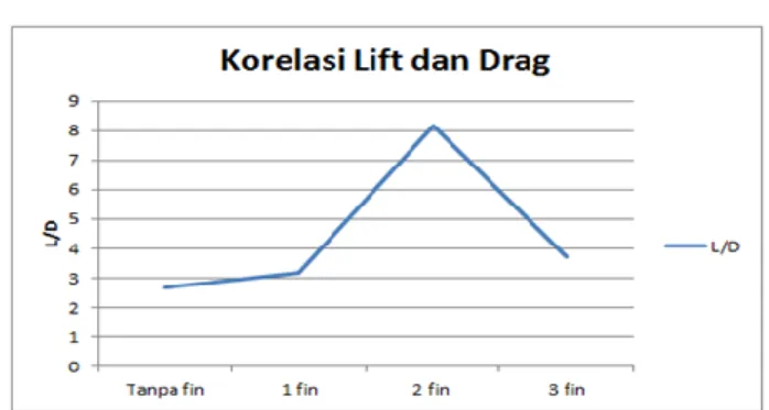 Tabel 4: Korelasi Lift dan Drag  Jumlah  Fin  L/D  Tanpa fin  2,69  1 fin  3,19  2 fin  8,16  3 fin  3,72 