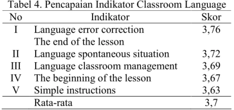 Tabel 4. Pencapaian Indikator Classroom Language