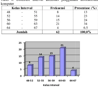 Tabel 6. 6. Distribusi Interval