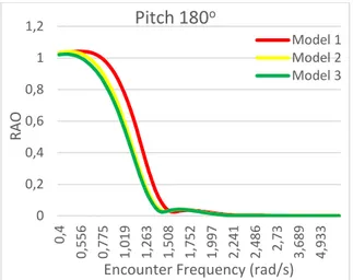 Gambar 22. Grafik RAO Pitch 180 o Tabel 7. Nilai RMS heave motion 