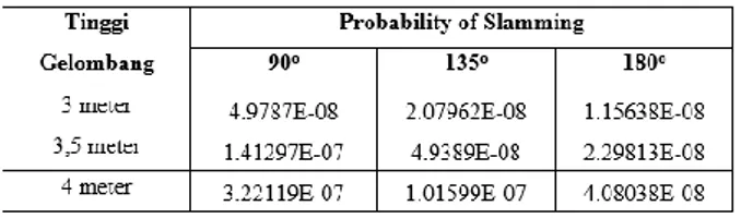 Tabel 12. Nilai probability of slamming model 2 