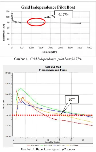 Gambar 4. Grid Independence pilot boat 0.127%