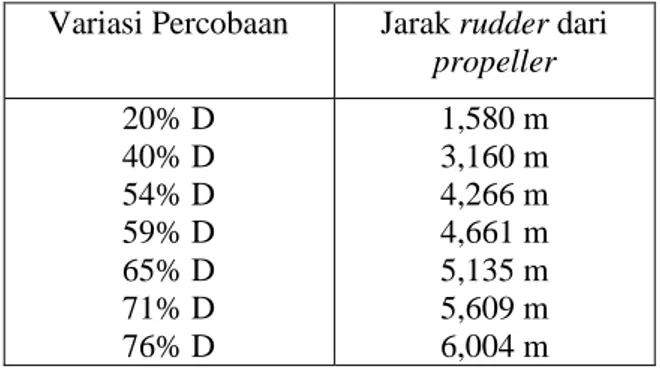 Table 1. Variasi jarak Rudder terhadap Propeller. 