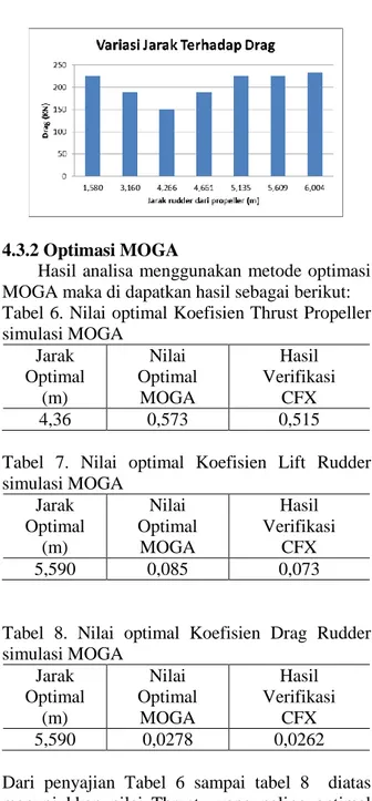 Tabel 6. Nilai optimal Koefisien Thrust Propeller   simulasi MOGA  Jarak  Optimal  (m)  Nilai   Optimal MOGA  Hasil  Verifikasi CFX  4,36  0,573  0,515 