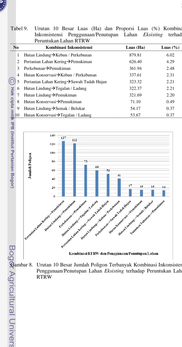 Tabel 9.  Urutan  10  Besar  Luas  (Ha)  dan  Proporsi  Luas  (%)  Kombinasi  Inkonsistensi  Penggunaan/Penutupan  Lahan  Eksisting  terhadap  Peruntukan Lahan RTRW 
