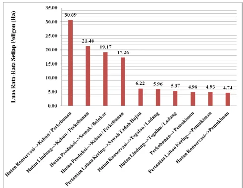 Gambar 10.  Urutan  10  Besar  Luas  Rata-Rata  Poligon  Terbesar  Kombinasi  Inkonsistensi  Penggunaan/Penutupan  Lahan  Eksisting  terhadap  Peruntukan Lahan RTRW (Ha) 