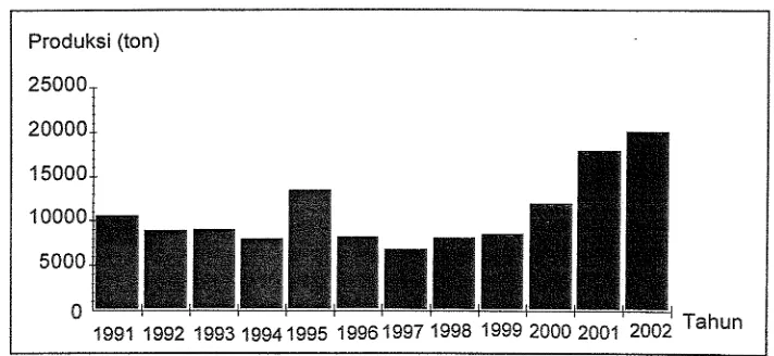 Gambar 1. Fluktuasi Produksi Udang Jerbung di Propinsi Riau Tahun 1991 - 2002 