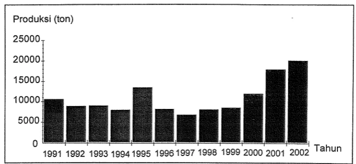 Gambar 1. Fluktuasi Produksi Udang Jerbung di Propinsi Riau Tahun 1991 - 2002 