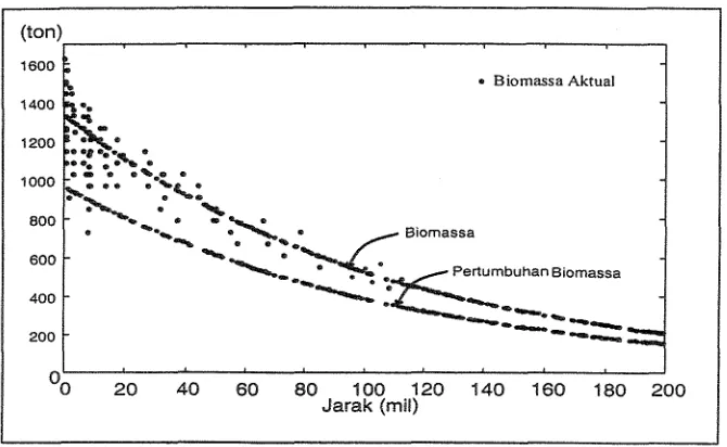 Gambar 3. Model Densitas dan Peicumbuhm Biomassa Berdasarkan Jarak dari Pantai 