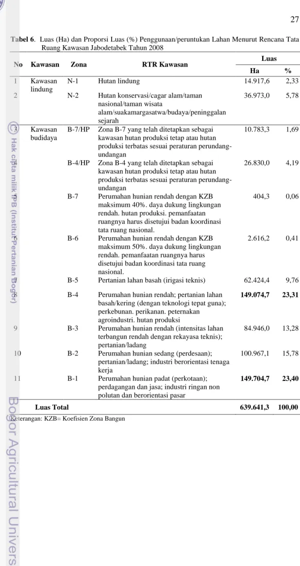 Tabel 6.  Luas (Ha) dan Proporsi Luas (%) Penggunaan/peruntukan Lahan Menurut Rencana Tata  Ruang Kawasan Jabodetabek Tahun 2008 