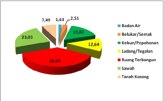 Gambar 4. Proporsi Total Penggunaan/Penutupan Lahan di Kota Bogor   Tahun 2003 (%) 