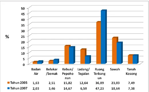 Gambar 6. Perbandingan Proporsi Total Penggunaan/Penutupan Lahan di Kota  Bogor Tahun 2003 dan 2007 (%) 