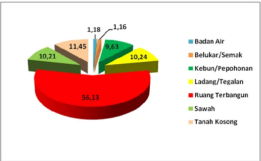 Gambar 10.Proporsi Total Penggunaan/Penutupan Lahan di Sepanjang Buffer 200  m Jalan Utama Kota Bogor Tahun 2003 (%) 