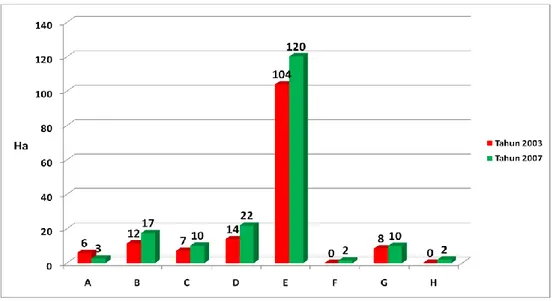 Gambar 13. Luas Total dan Jenis Inkonsistensi Pemanfaatan Ruang di Kota Bogor  Tahun 2003 dan 2007 (Ha) 