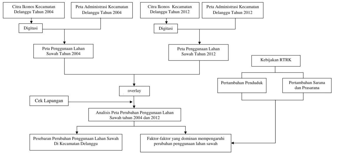Gambar 1.1 : Diagram Alir Penelitian 