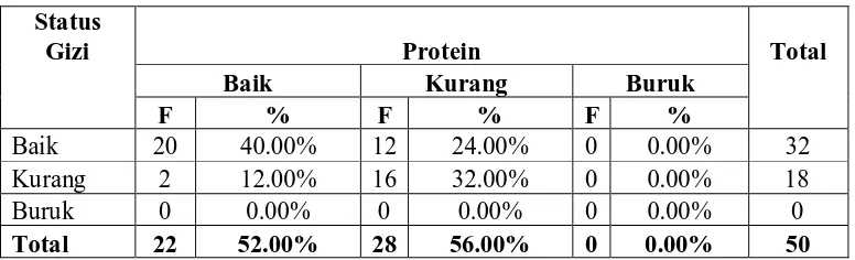 Tabel 5.8 Asupan Protein 