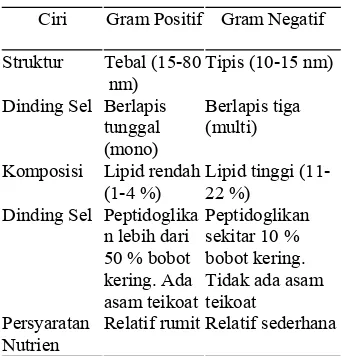 Tabel 2  Perbedaan bakteri Gram-positif dan                Gram-negatif 