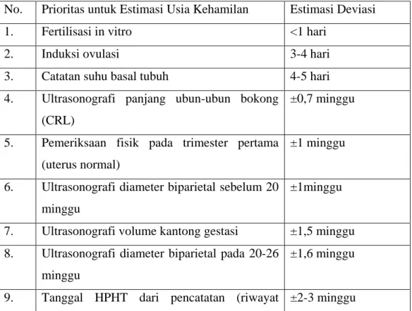 Tabel 2.1. Parameter Klinis dalam Estimasi Usia Kehamilan* 