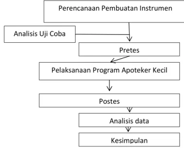 Gambar 1. alur penelitian  Hasil Penelitian 