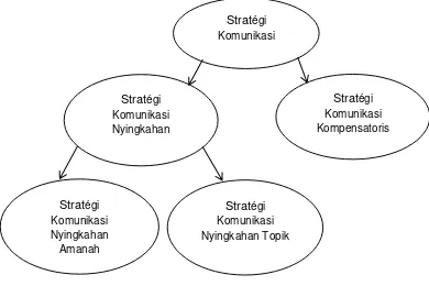 Gambar 1. 2 Strategi Komunikasi 