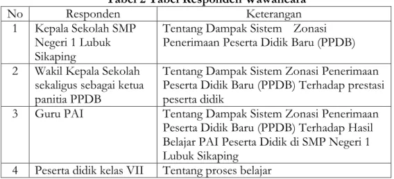 Tabel 1. Tabel Kode Pengumpulan Data  No  Kategori Pengumpulan 
