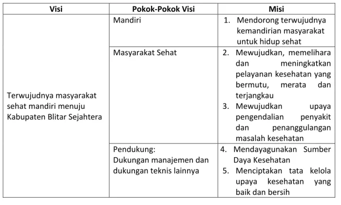 Tabel 4.2 Misi Dinas Kesehatan 