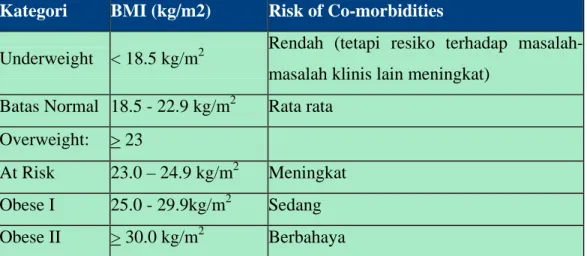 Table 2.2 Klasifikasi BMI penduduk Asia menurut (IOTF, WHO 2000)   Kategori  BMI (kg/m2)  Risk of Co-morbidities 