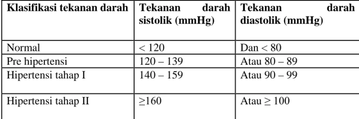 Tabel 2.1 Klasifikasi tekanan darah menurut  JNC VII(2003)  Klasifikasi tekanan darah  Tekanan darah 