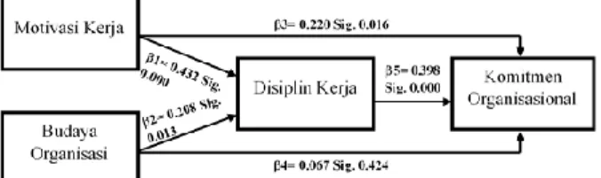 Gambar 1  Analisis Jalur 