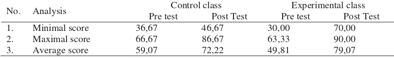 Table 2. Validation Score of Teaching and Learning Instruments.