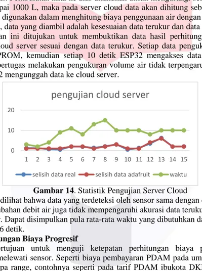 Gambar 14. Statistik Pengujian Server Cloud 