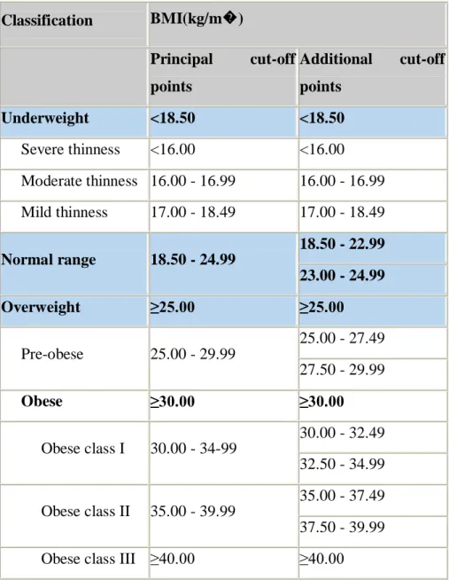 Table  2.1:  Klassifikasi Internasional untuk underweight, overweight dan  obesitas pada orang dewasa berdasarkan BMI 