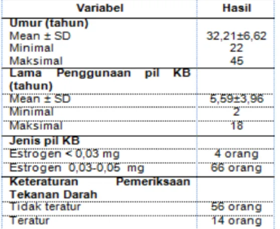 Tabel 2. Distribusi Status Hipertensi Responden  Di   Kelurahan   Sumbersari   Kabupaten  Jember Tahun 2014