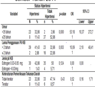 Tabel   4.   Analisis   Hubungan   Karakteristik  Responden dengan Kejadian Hipertensi  Di   Kelurahan   Sumbersari   Kabupaten  Jember Tahun 2014